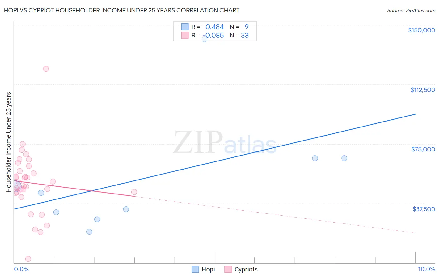 Hopi vs Cypriot Householder Income Under 25 years