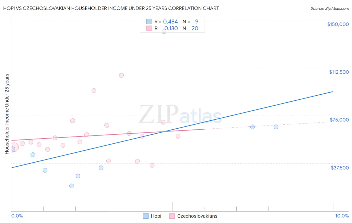 Hopi vs Czechoslovakian Householder Income Under 25 years