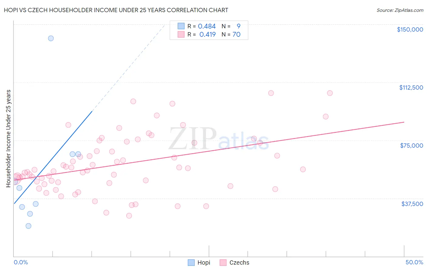 Hopi vs Czech Householder Income Under 25 years