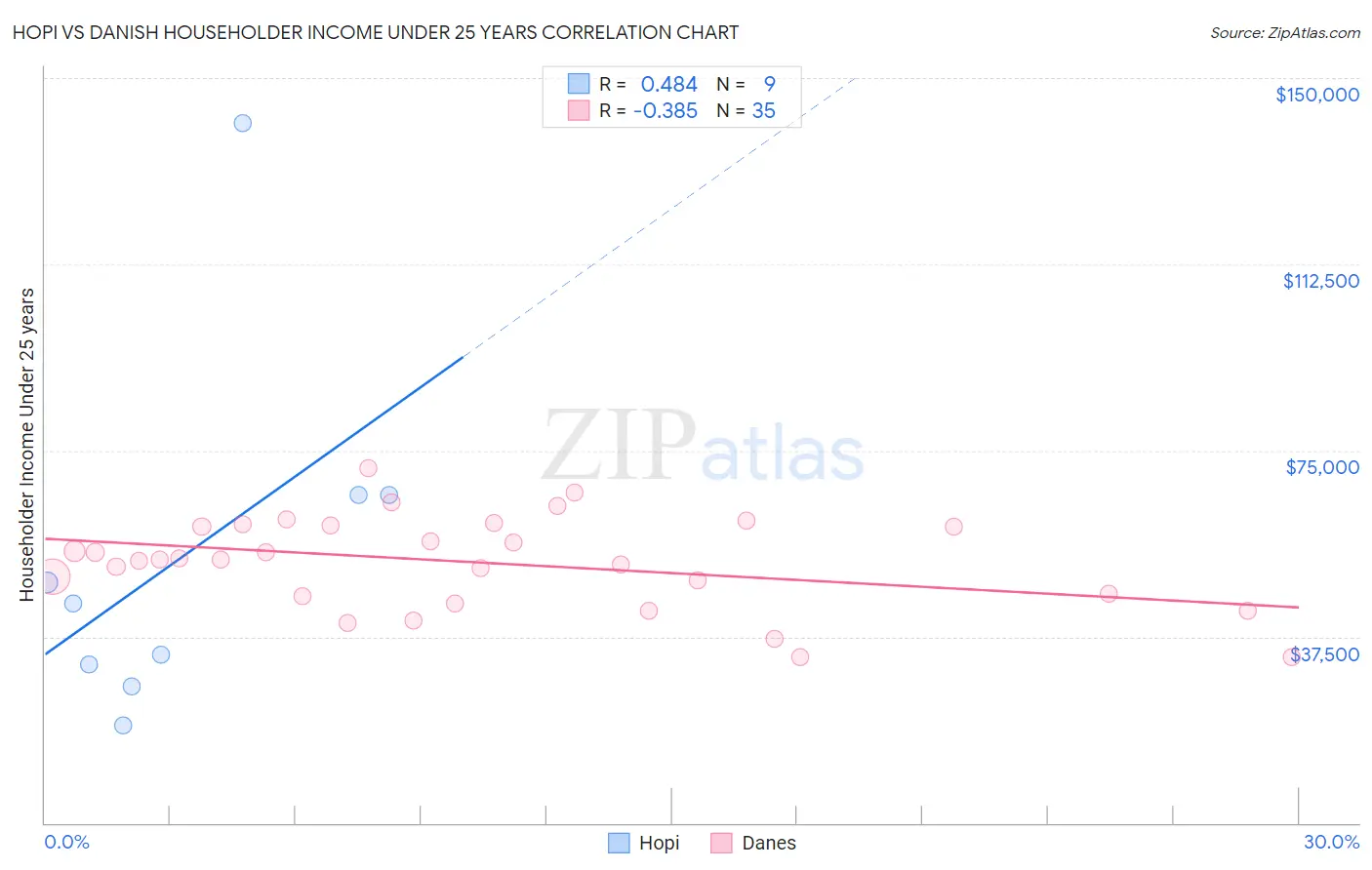 Hopi vs Danish Householder Income Under 25 years