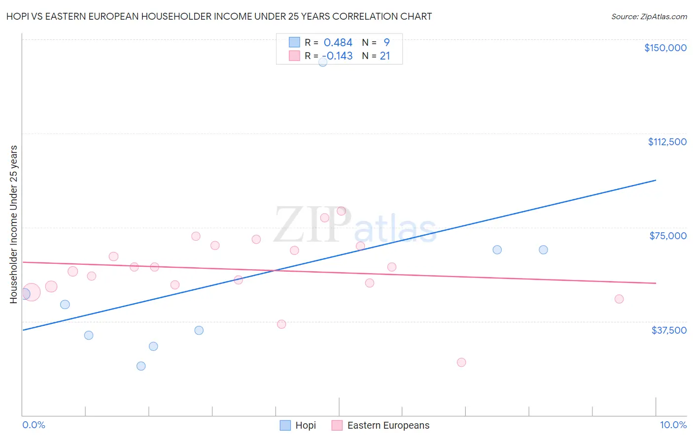 Hopi vs Eastern European Householder Income Under 25 years