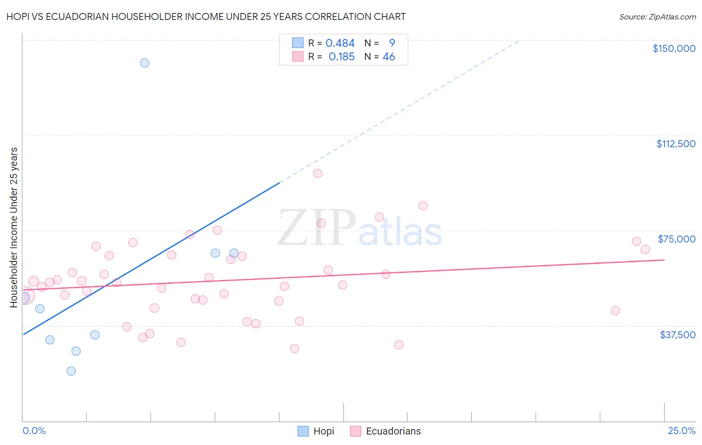 Hopi vs Ecuadorian Householder Income Under 25 years