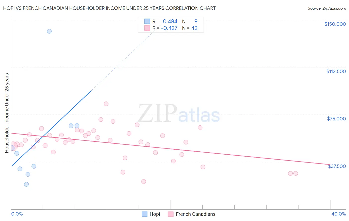 Hopi vs French Canadian Householder Income Under 25 years