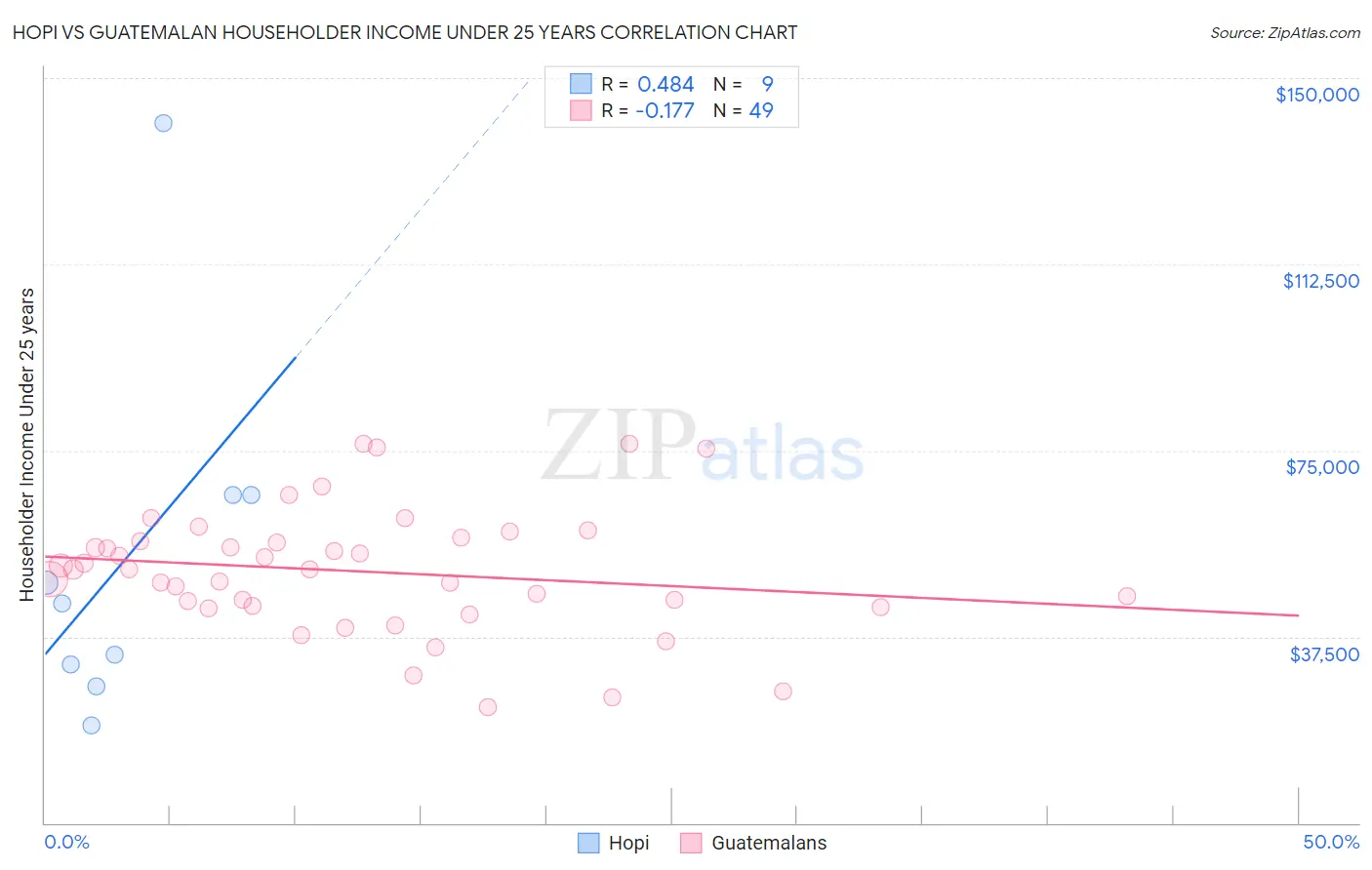Hopi vs Guatemalan Householder Income Under 25 years