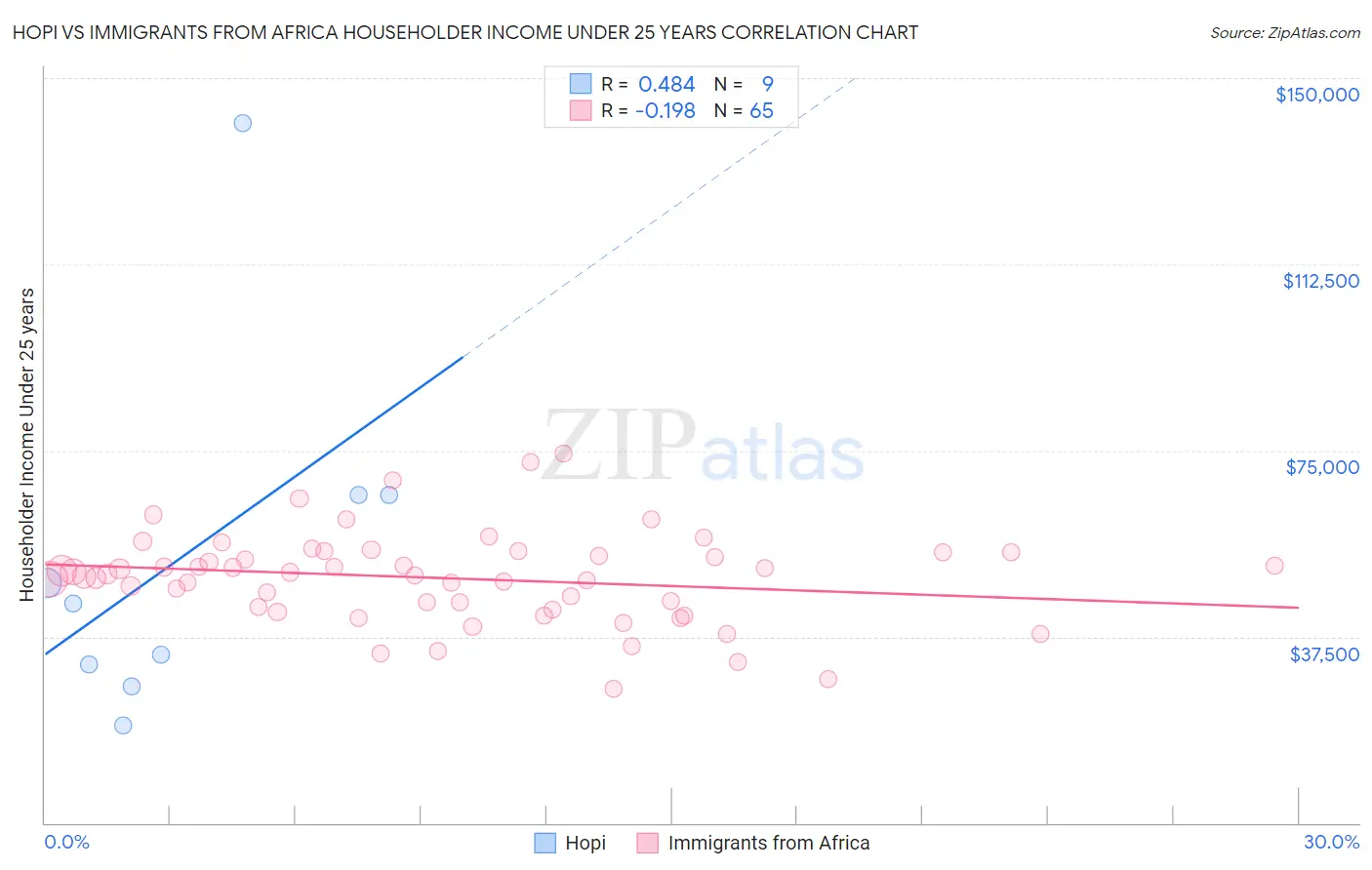 Hopi vs Immigrants from Africa Householder Income Under 25 years