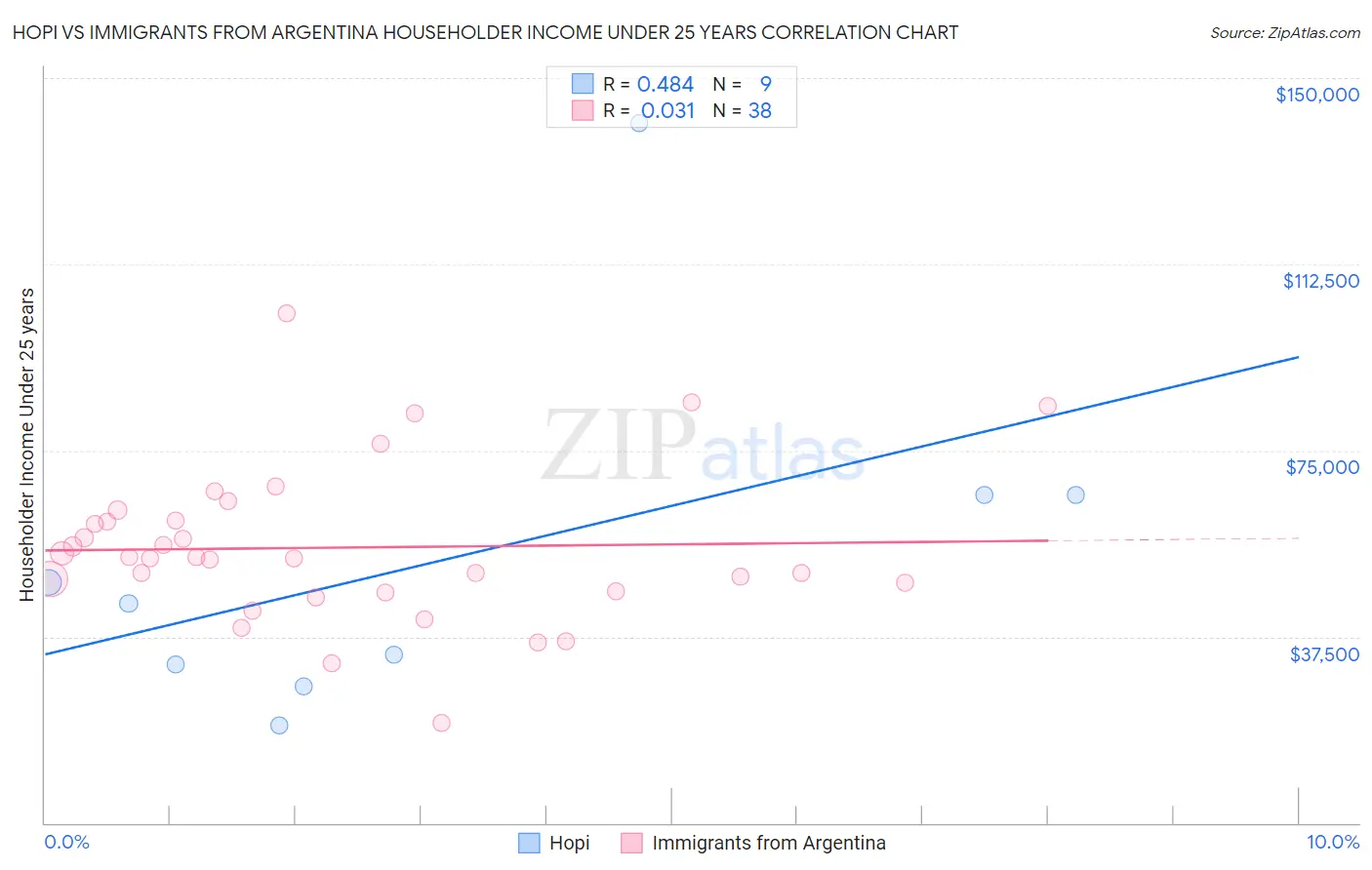 Hopi vs Immigrants from Argentina Householder Income Under 25 years