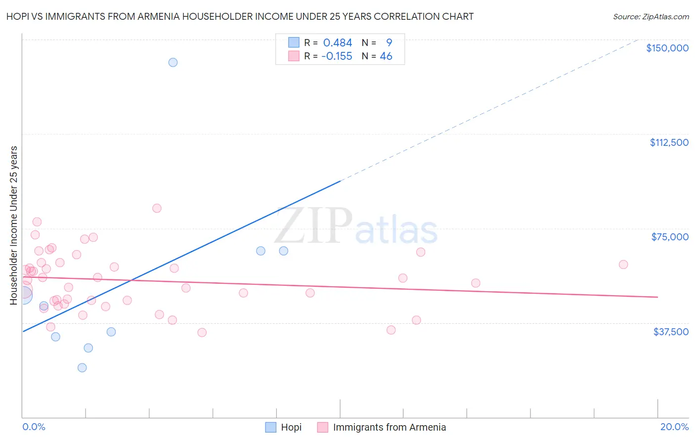 Hopi vs Immigrants from Armenia Householder Income Under 25 years