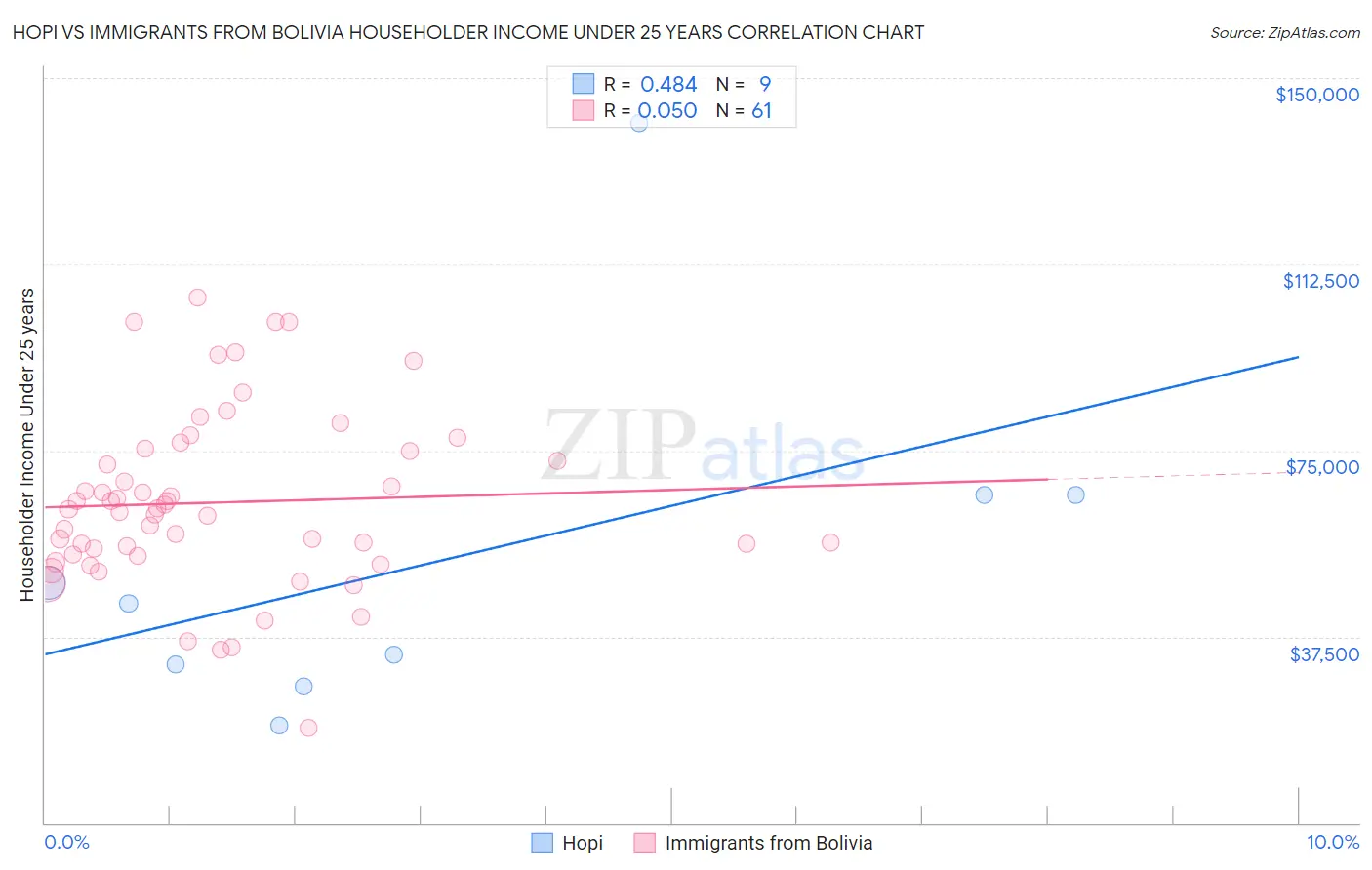 Hopi vs Immigrants from Bolivia Householder Income Under 25 years