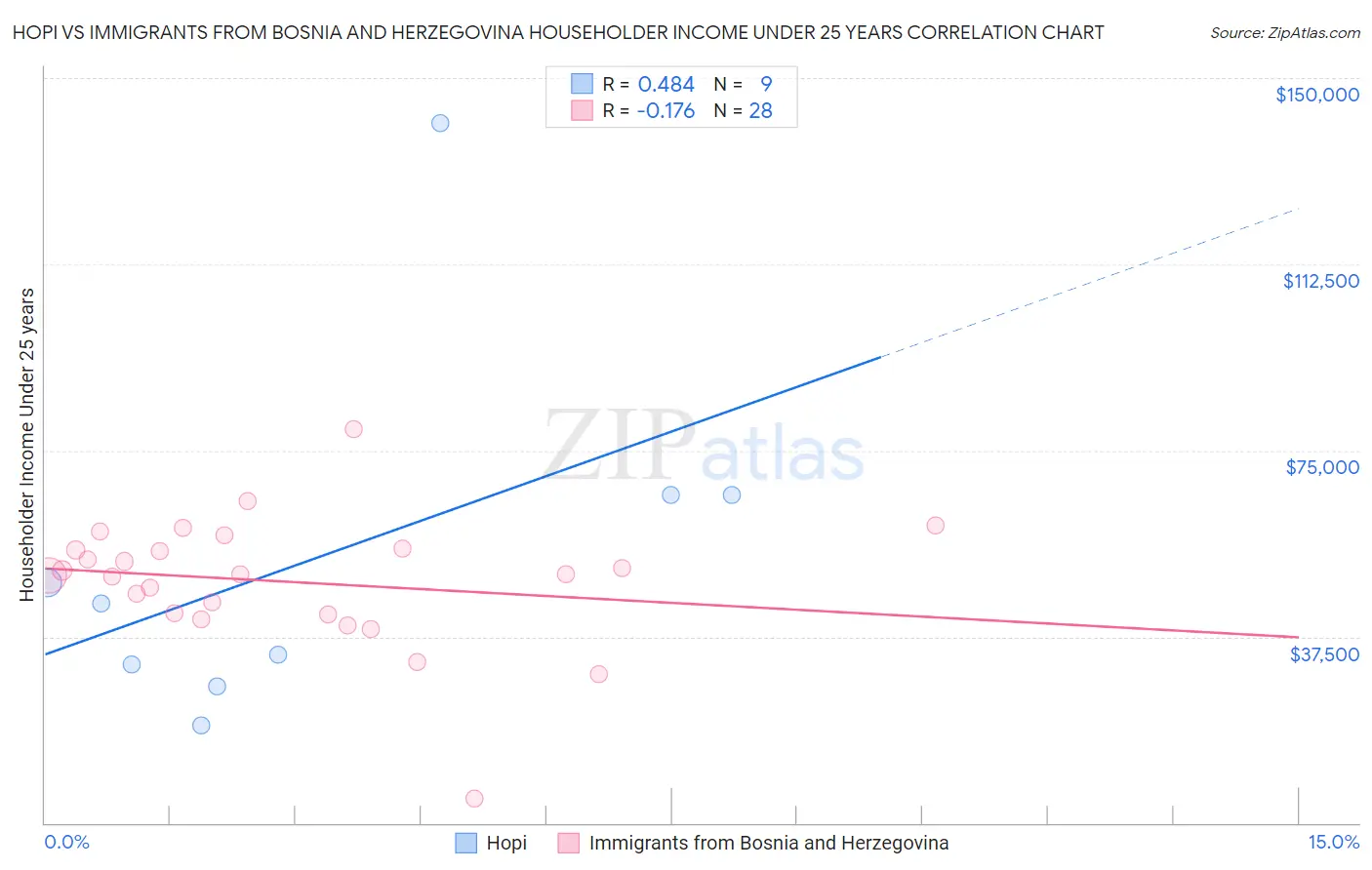 Hopi vs Immigrants from Bosnia and Herzegovina Householder Income Under 25 years