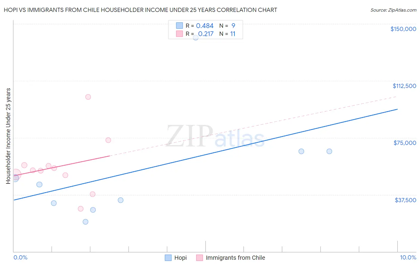 Hopi vs Immigrants from Chile Householder Income Under 25 years