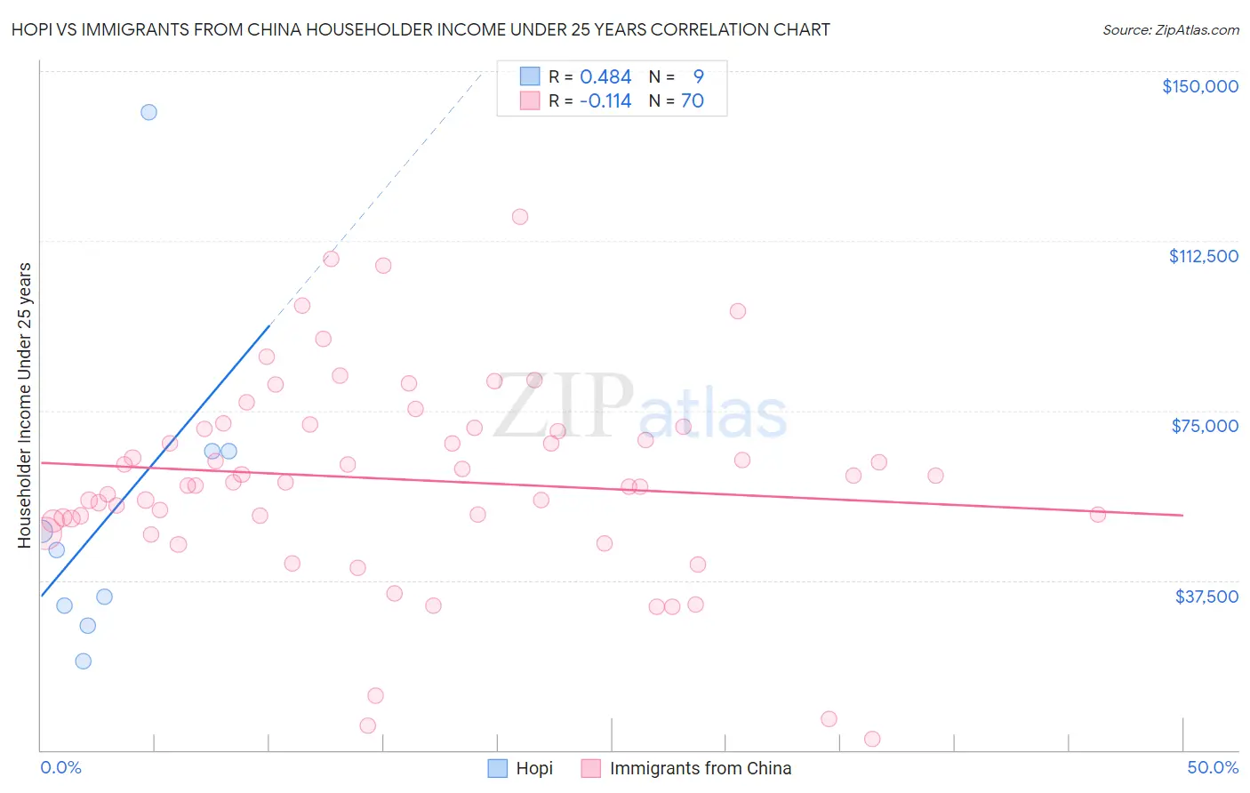 Hopi vs Immigrants from China Householder Income Under 25 years