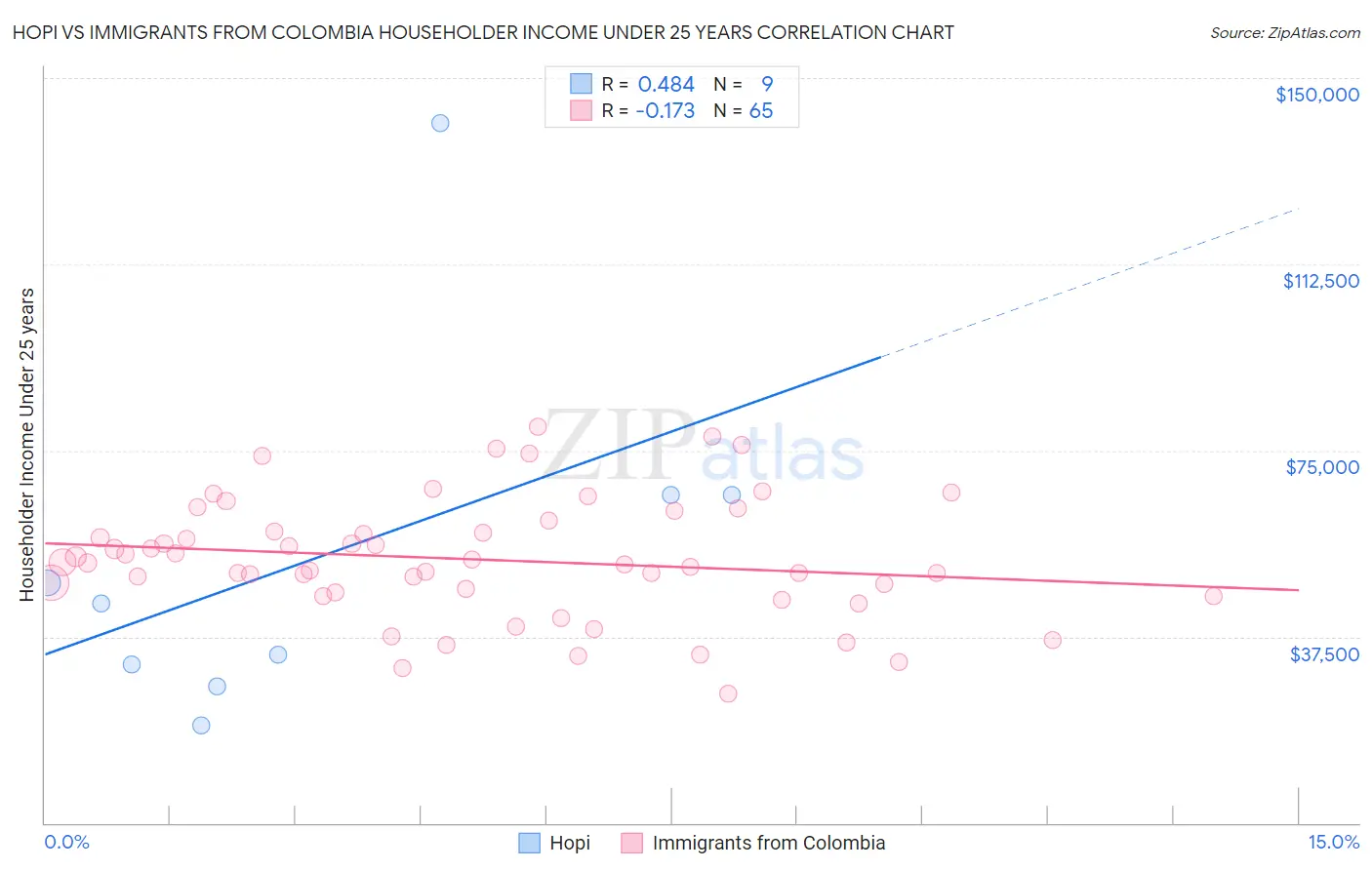 Hopi vs Immigrants from Colombia Householder Income Under 25 years