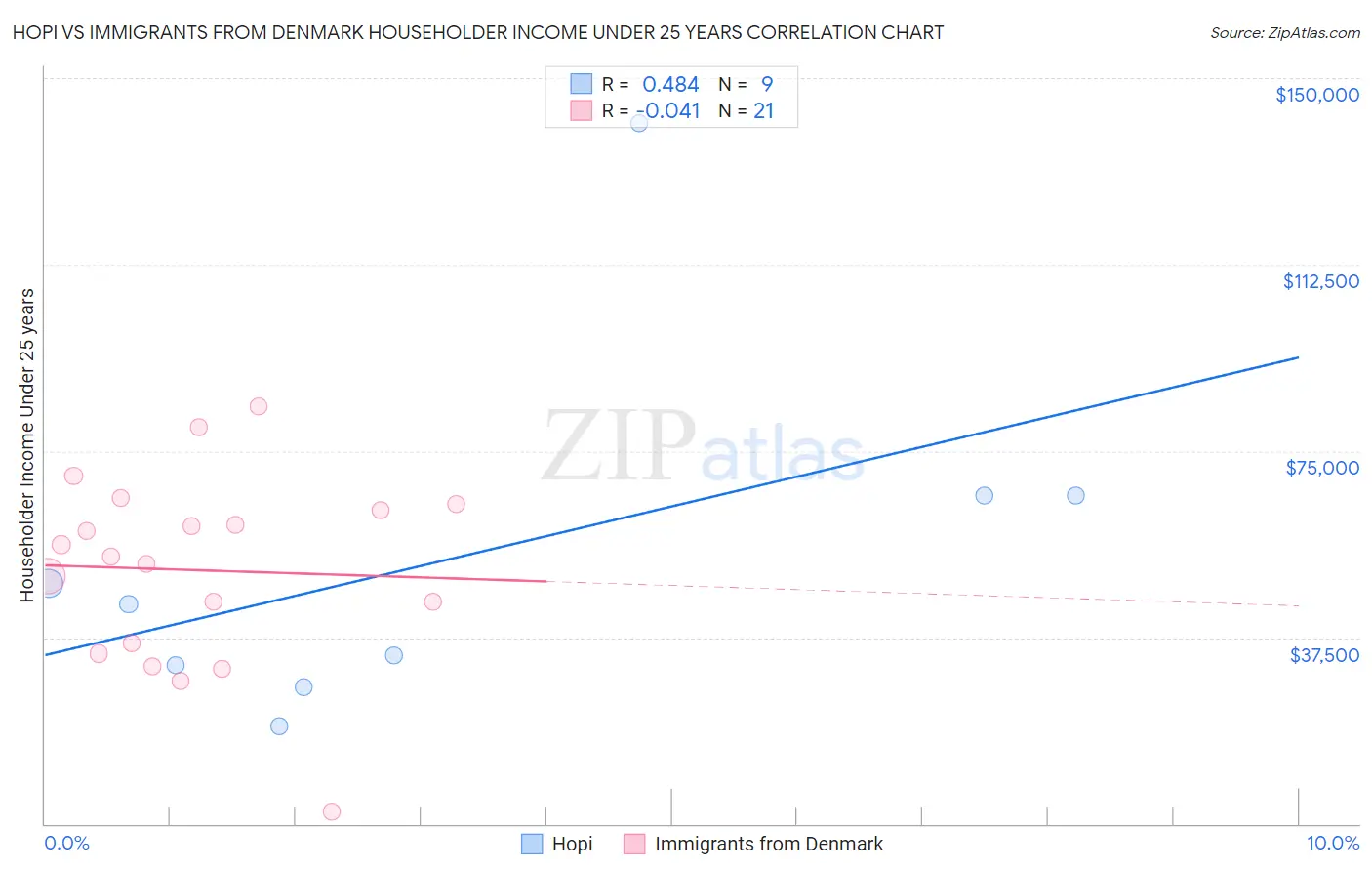 Hopi vs Immigrants from Denmark Householder Income Under 25 years