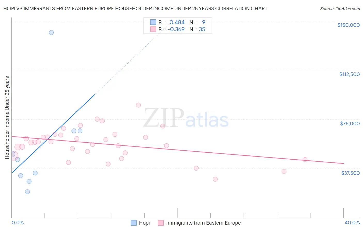 Hopi vs Immigrants from Eastern Europe Householder Income Under 25 years