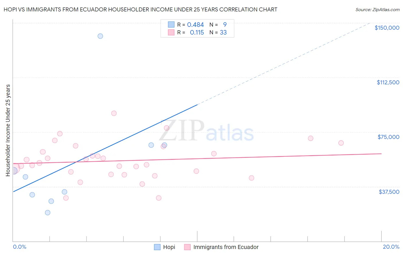 Hopi vs Immigrants from Ecuador Householder Income Under 25 years