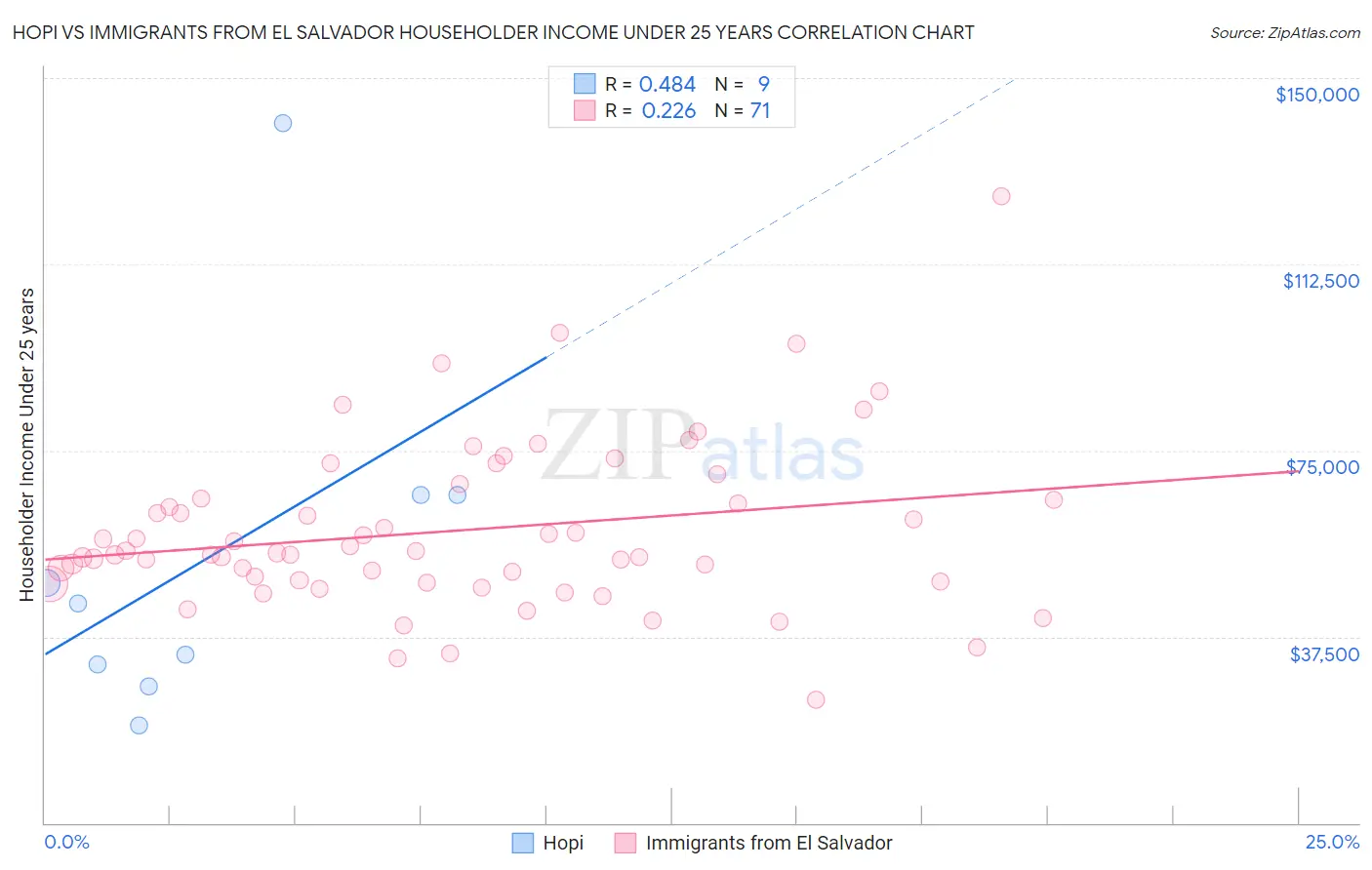 Hopi vs Immigrants from El Salvador Householder Income Under 25 years