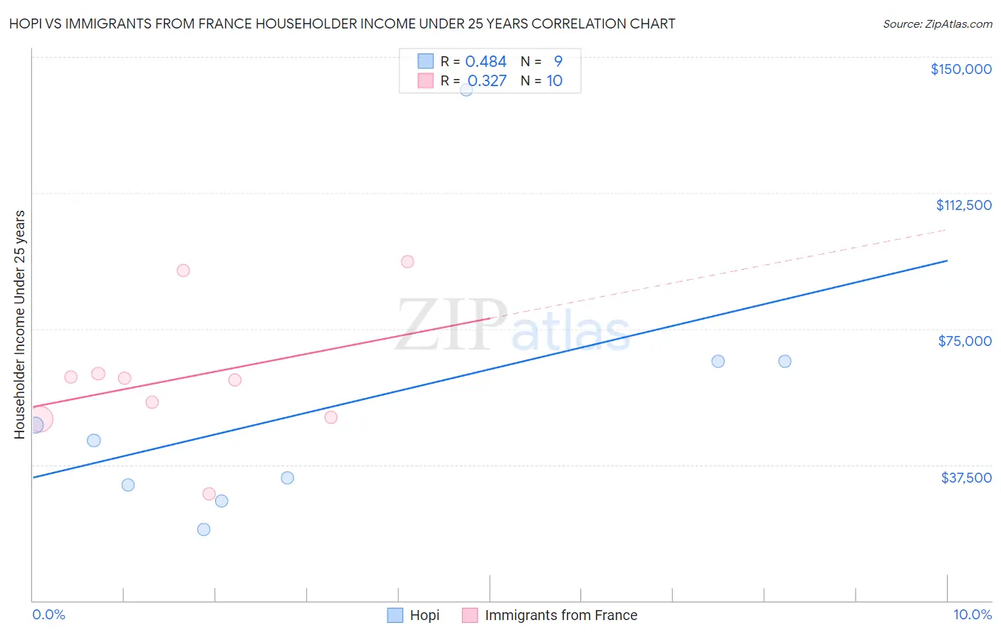 Hopi vs Immigrants from France Householder Income Under 25 years