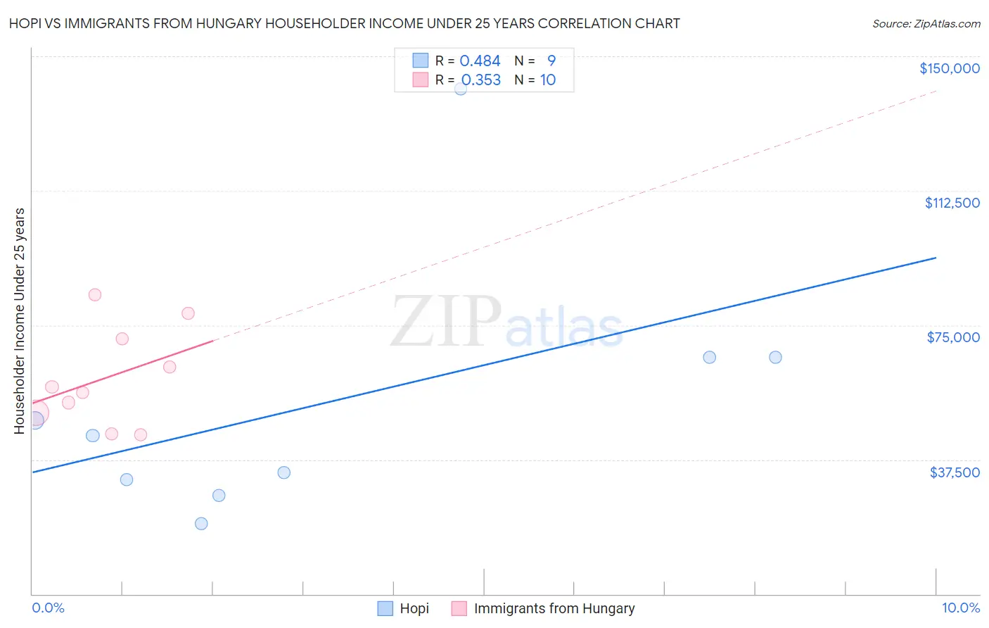 Hopi vs Immigrants from Hungary Householder Income Under 25 years