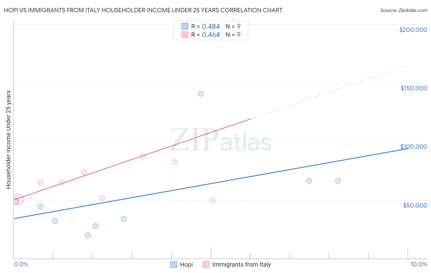 Hopi vs Immigrants from Italy Householder Income Under 25 years