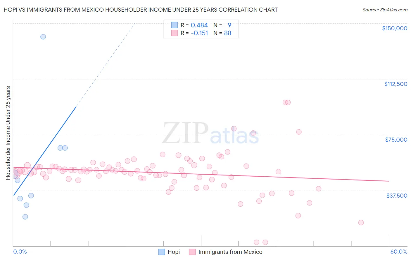 Hopi vs Immigrants from Mexico Householder Income Under 25 years
