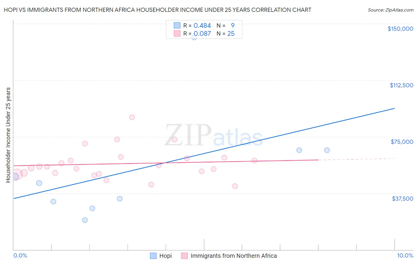 Hopi vs Immigrants from Northern Africa Householder Income Under 25 years