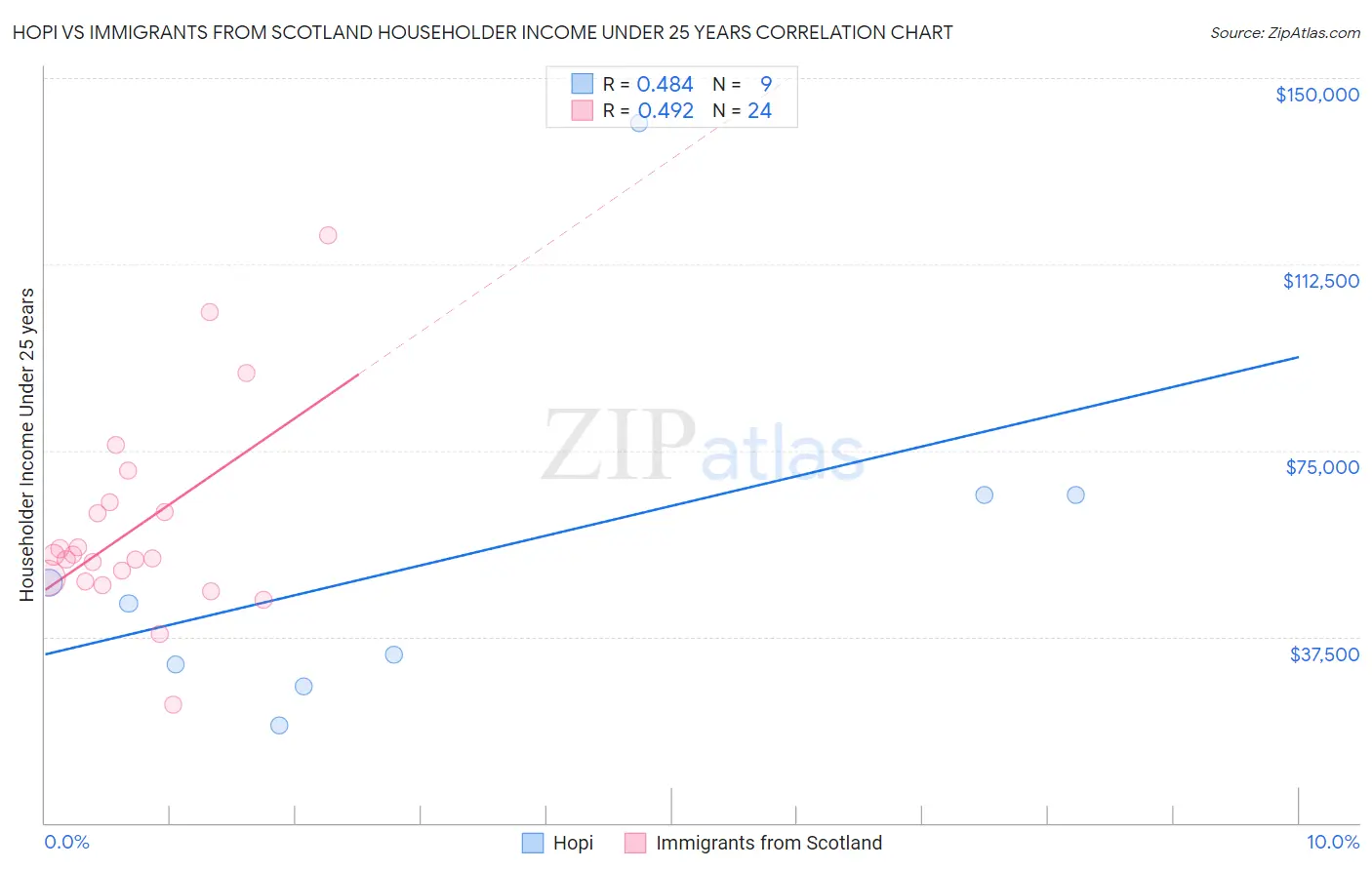 Hopi vs Immigrants from Scotland Householder Income Under 25 years