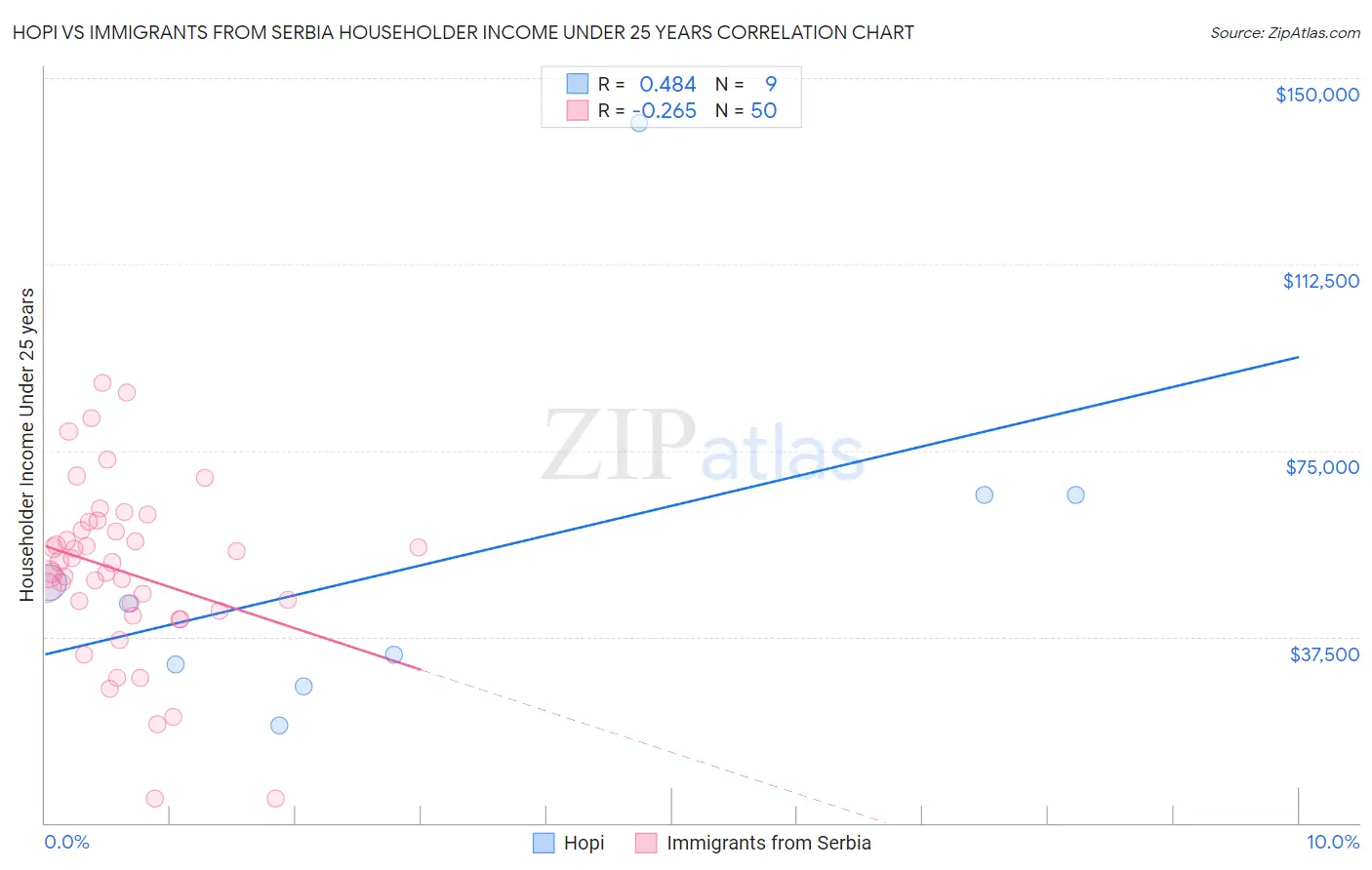 Hopi vs Immigrants from Serbia Householder Income Under 25 years