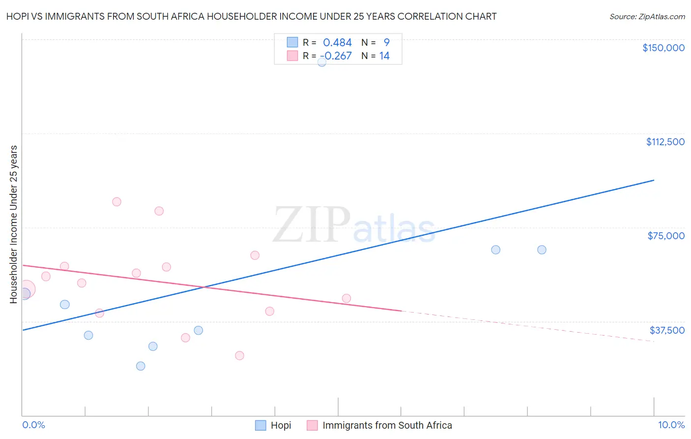 Hopi vs Immigrants from South Africa Householder Income Under 25 years