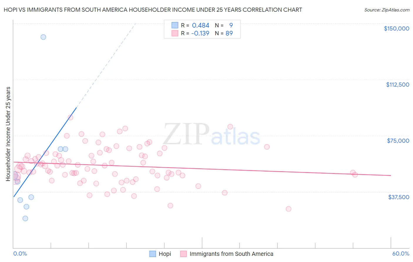 Hopi vs Immigrants from South America Householder Income Under 25 years