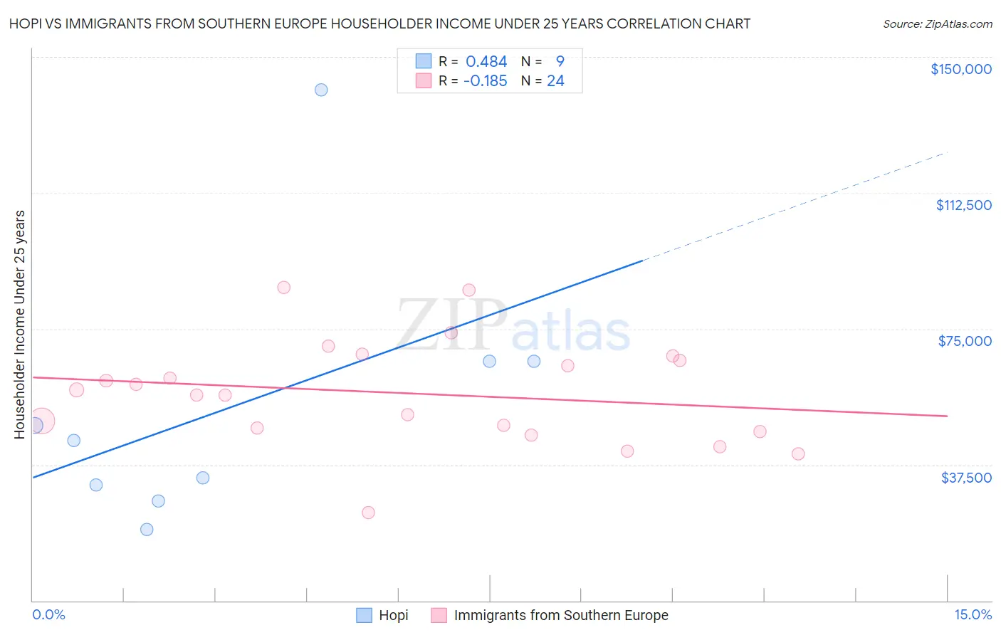 Hopi vs Immigrants from Southern Europe Householder Income Under 25 years