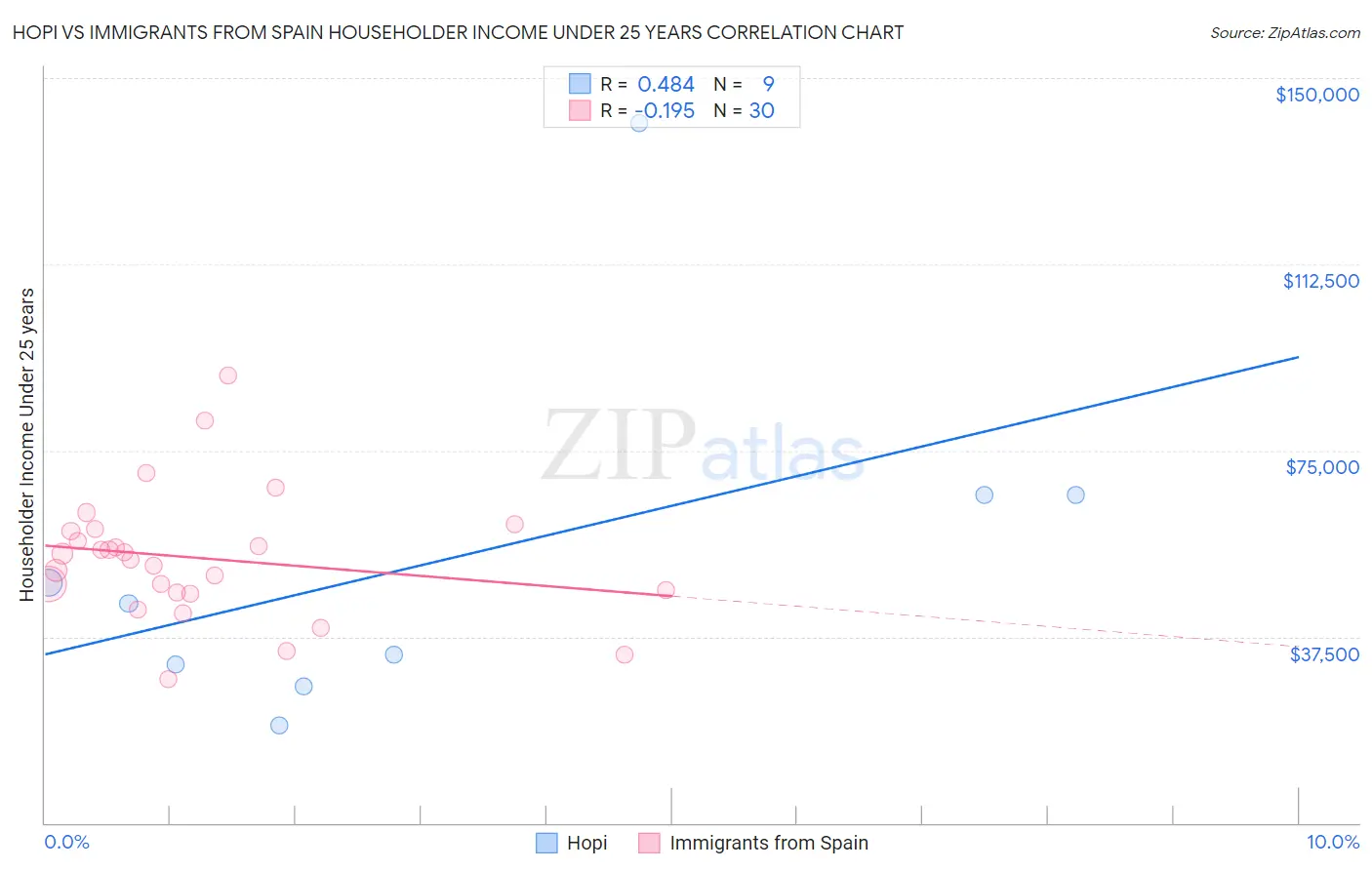 Hopi vs Immigrants from Spain Householder Income Under 25 years