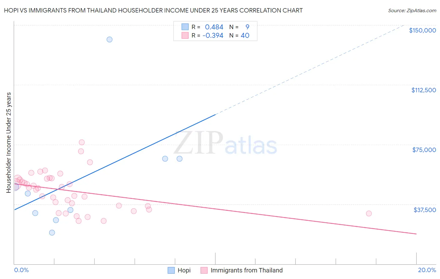 Hopi vs Immigrants from Thailand Householder Income Under 25 years