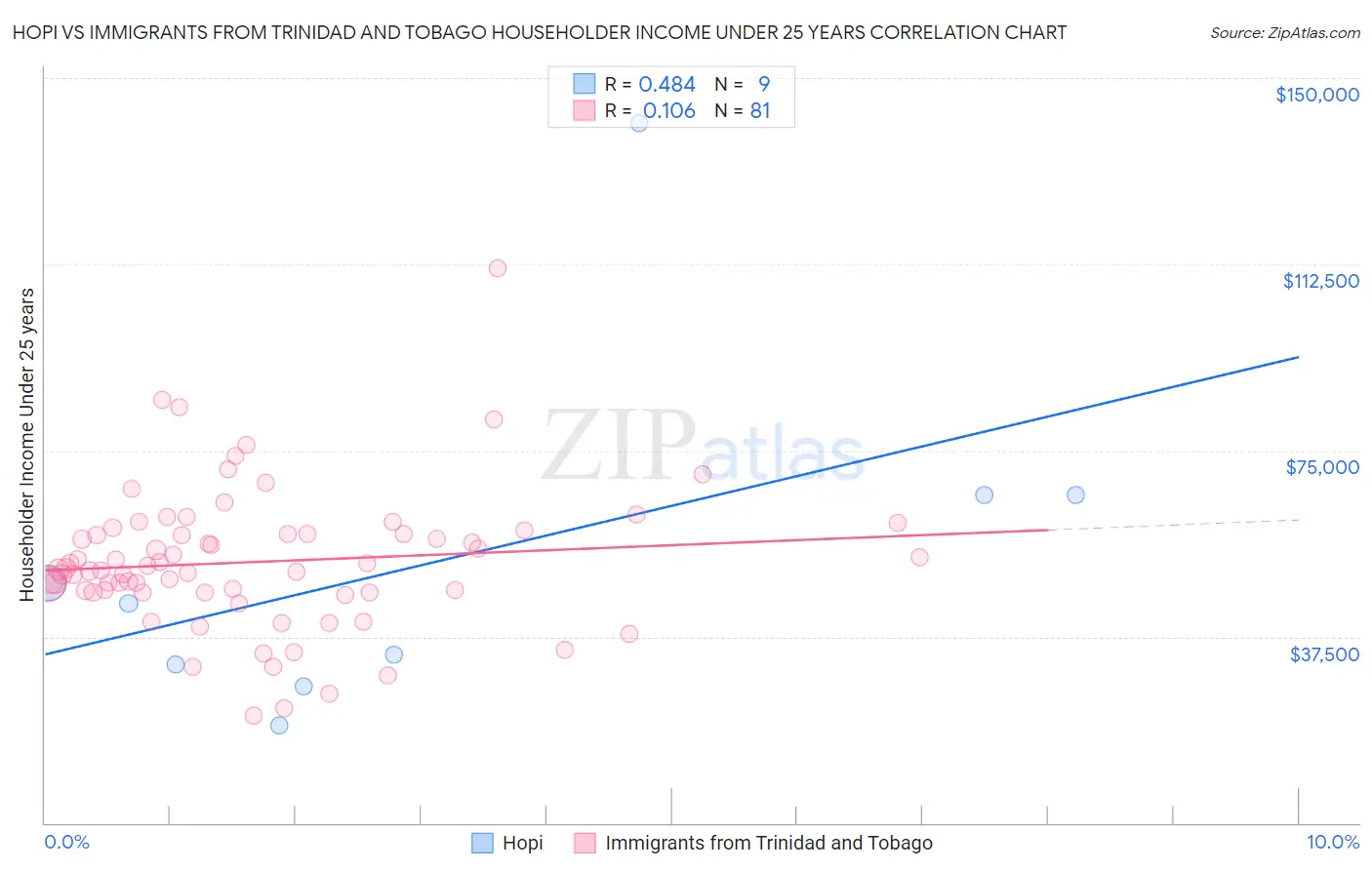 Hopi vs Immigrants from Trinidad and Tobago Householder Income Under 25 years