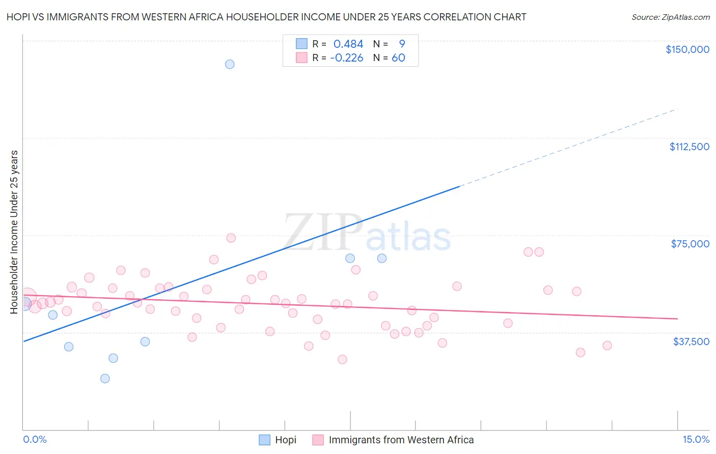 Hopi vs Immigrants from Western Africa Householder Income Under 25 years