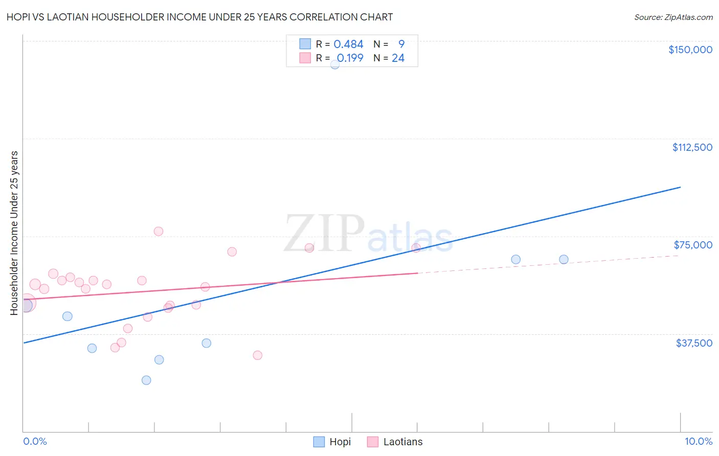 Hopi vs Laotian Householder Income Under 25 years