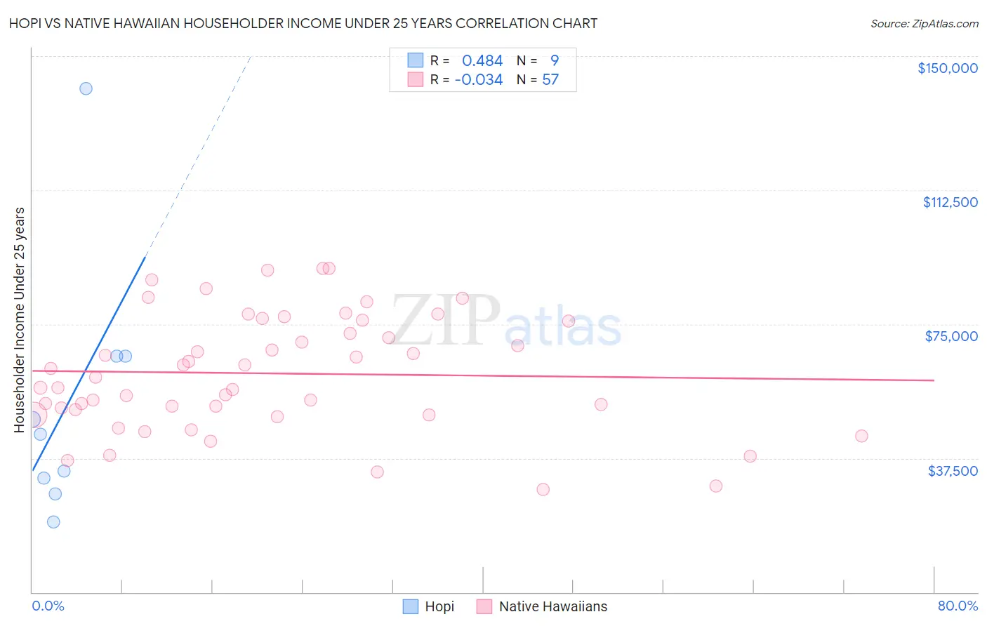 Hopi vs Native Hawaiian Householder Income Under 25 years