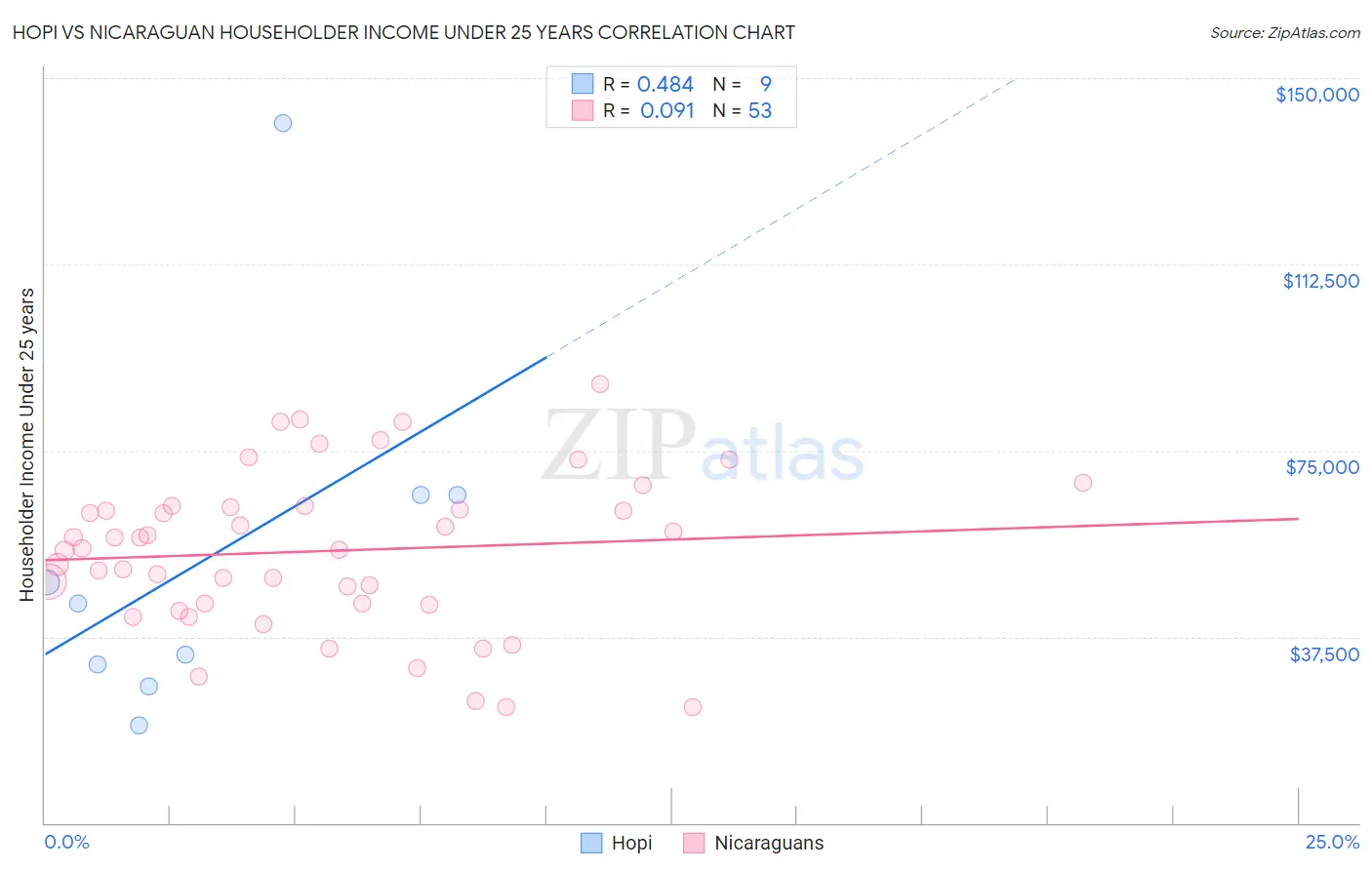 Hopi vs Nicaraguan Householder Income Under 25 years