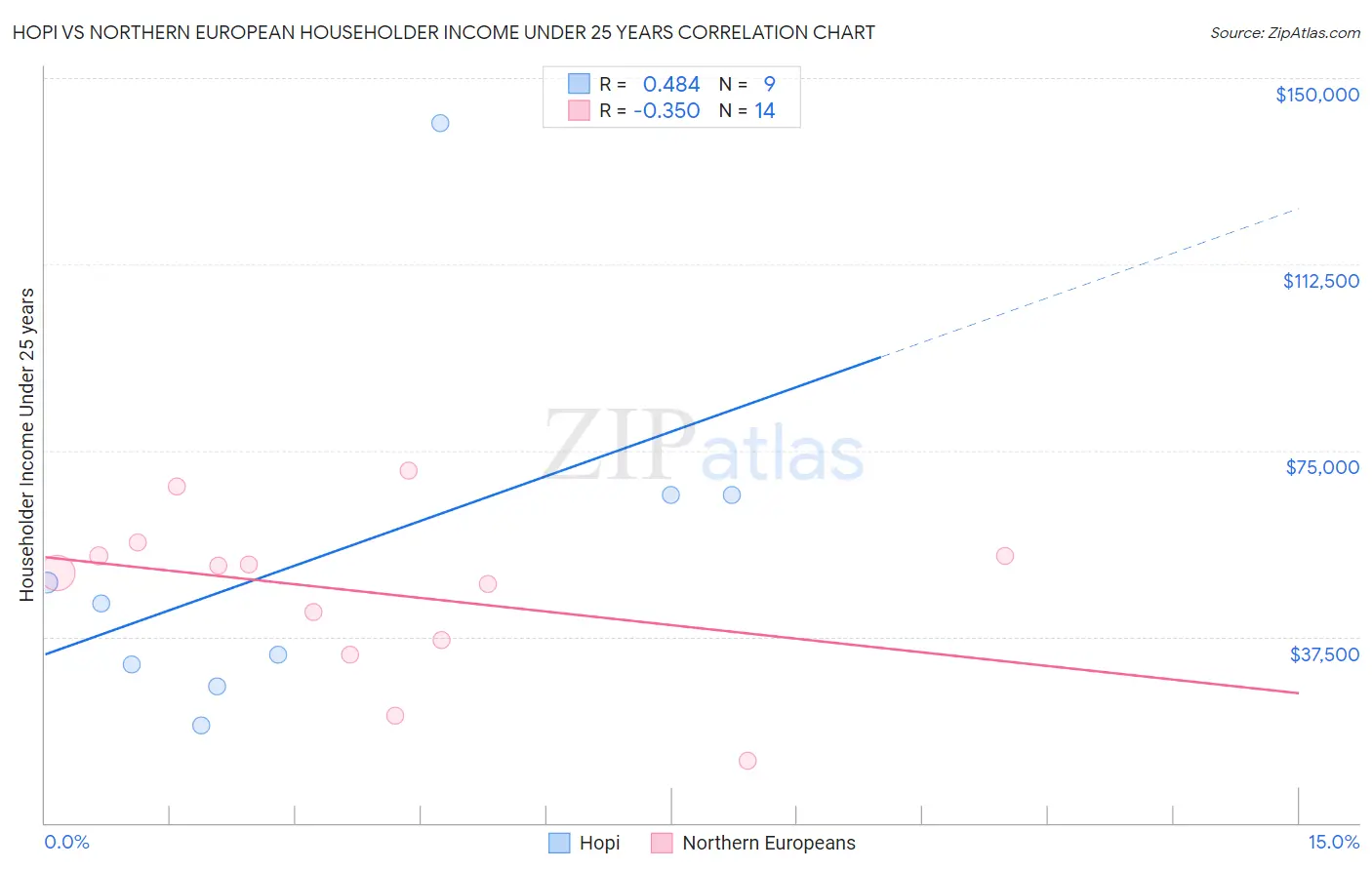 Hopi vs Northern European Householder Income Under 25 years