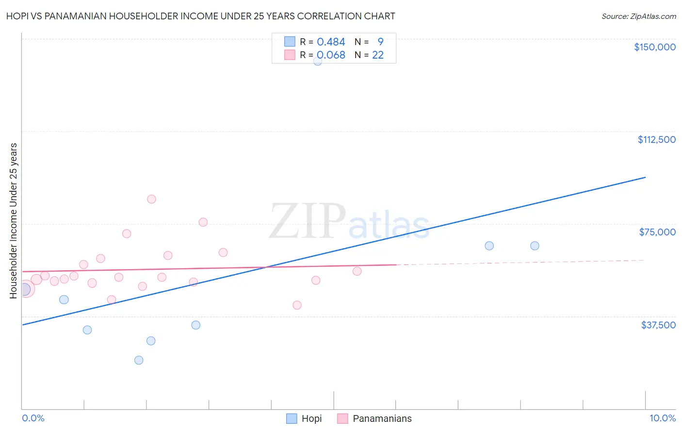 Hopi vs Panamanian Householder Income Under 25 years