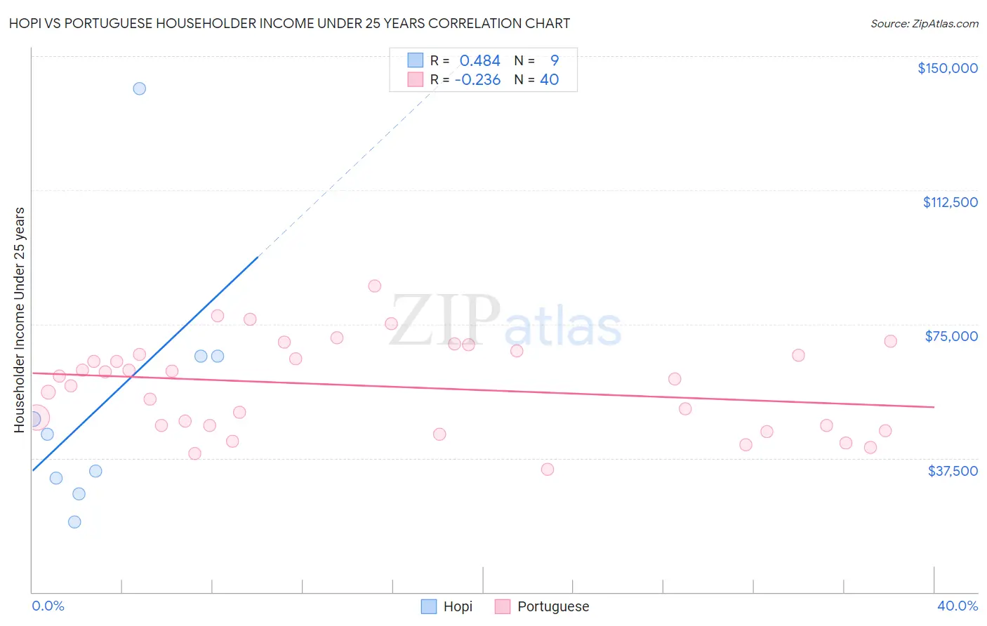 Hopi vs Portuguese Householder Income Under 25 years