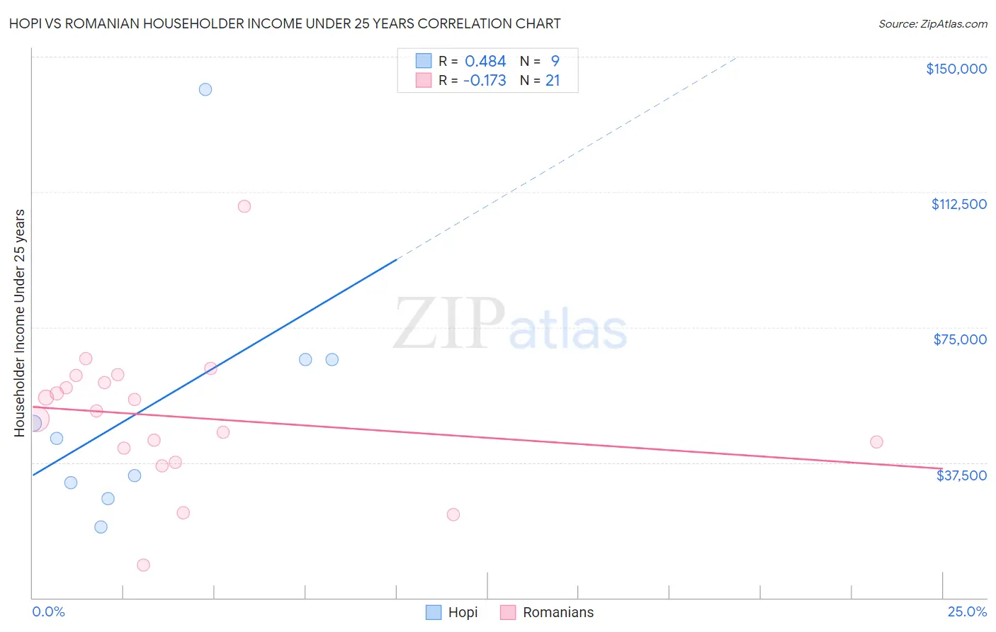 Hopi vs Romanian Householder Income Under 25 years