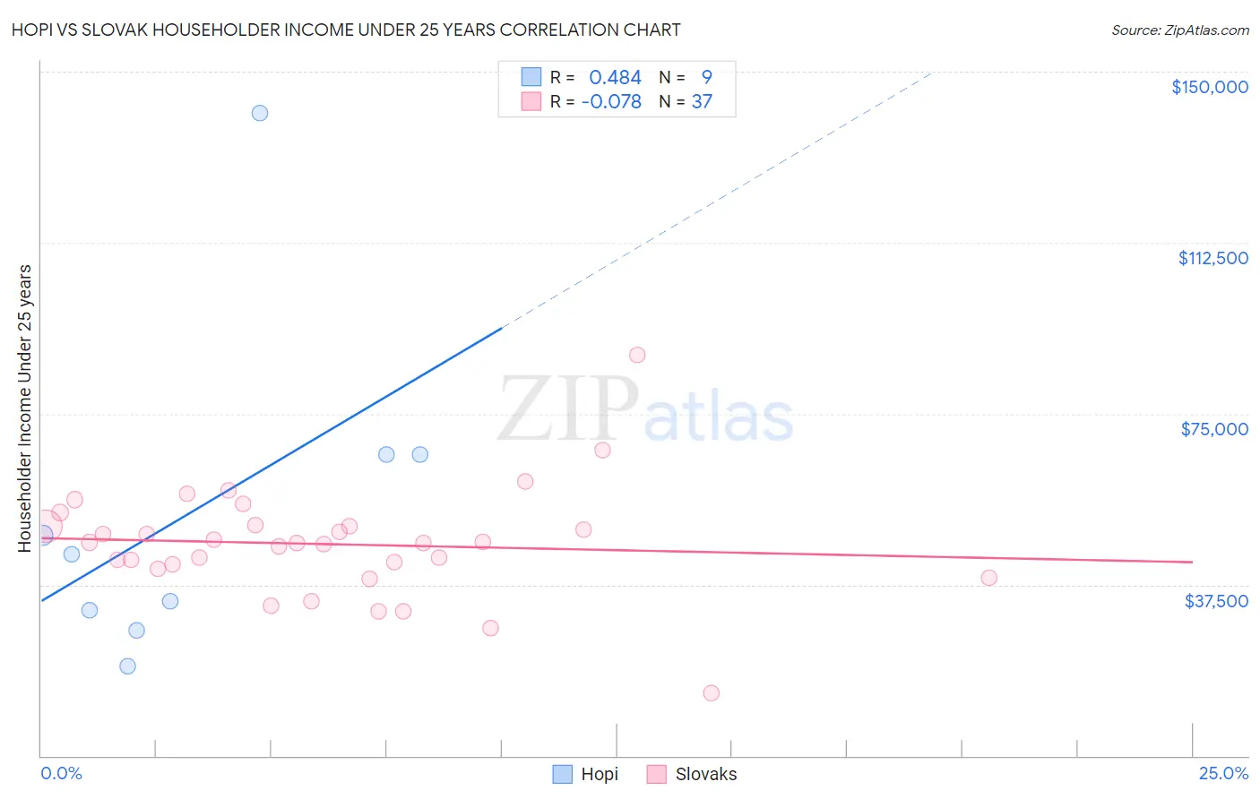 Hopi vs Slovak Householder Income Under 25 years