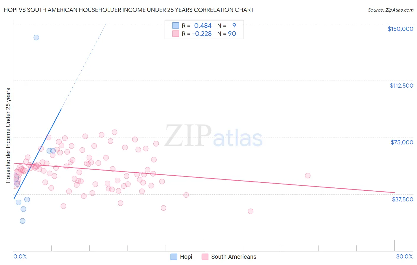 Hopi vs South American Householder Income Under 25 years