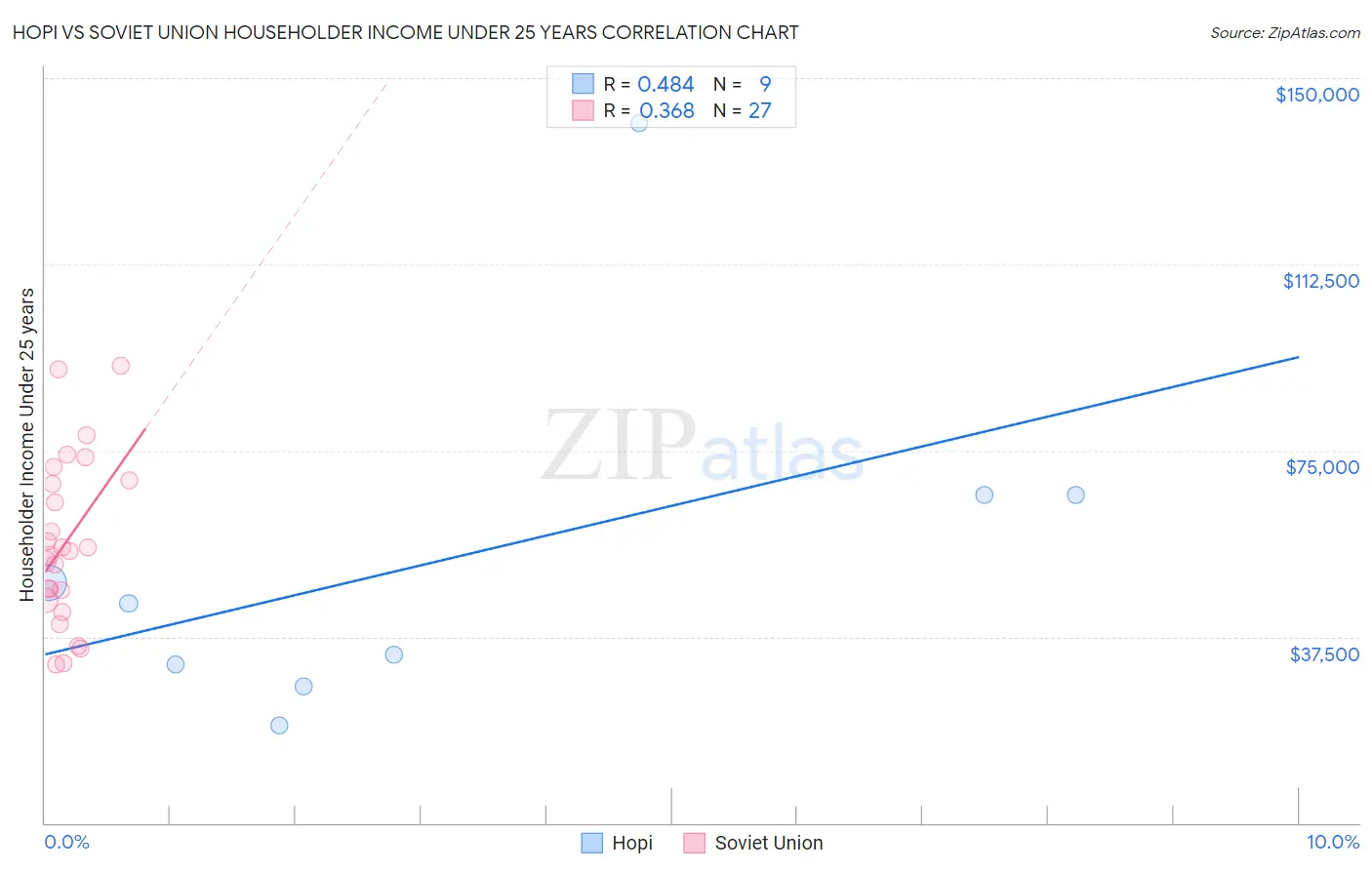 Hopi vs Soviet Union Householder Income Under 25 years