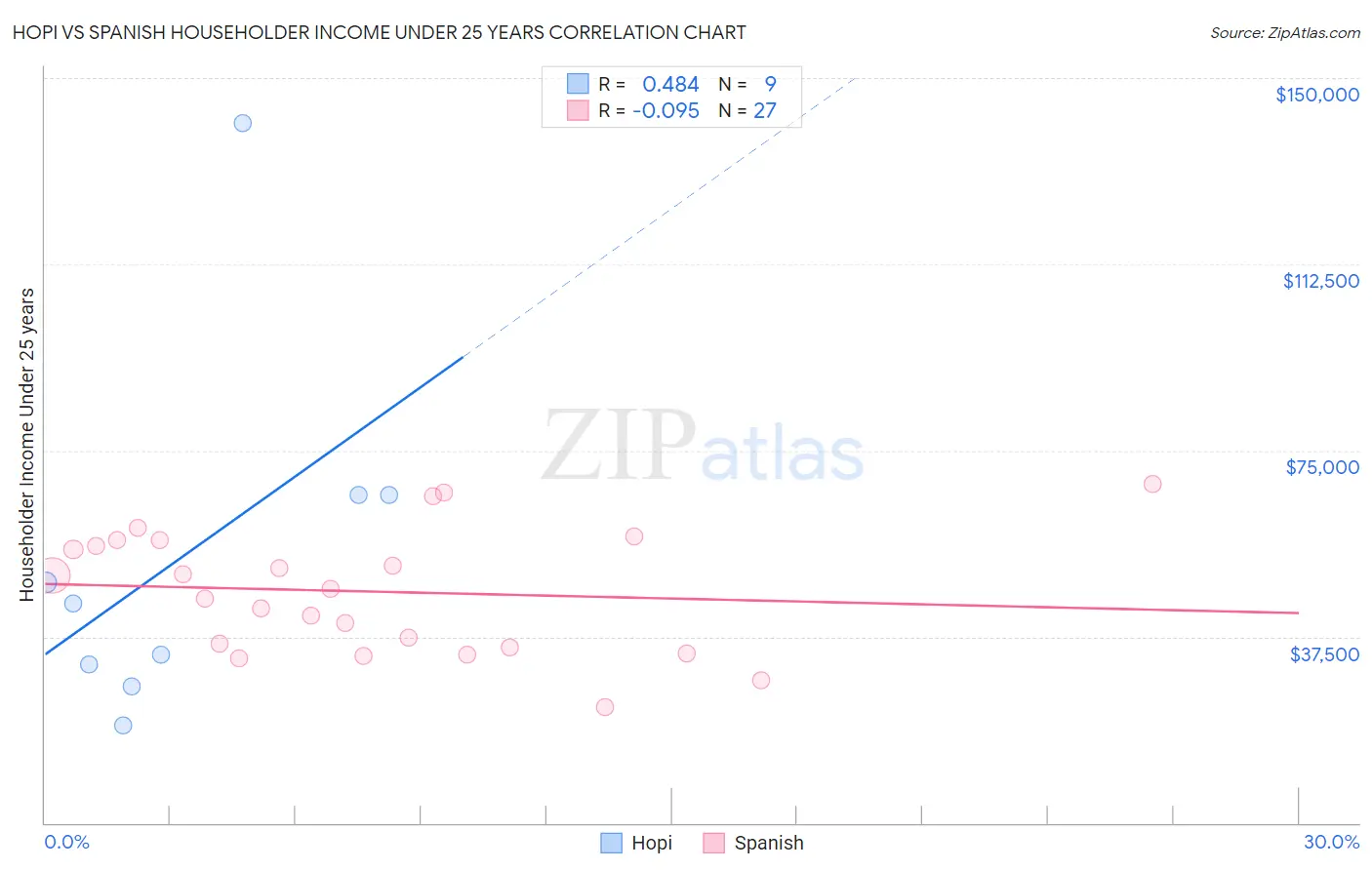 Hopi vs Spanish Householder Income Under 25 years