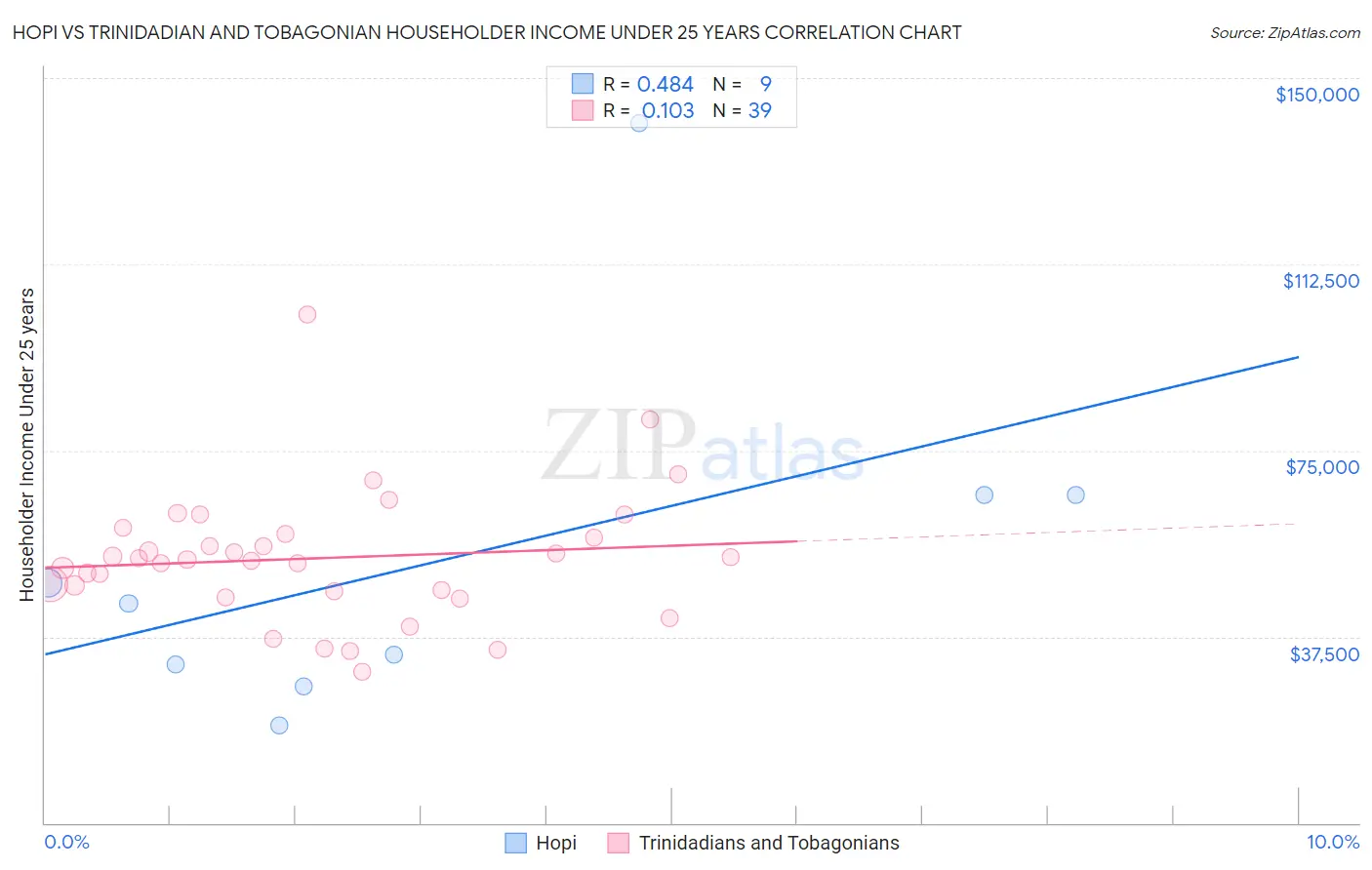 Hopi vs Trinidadian and Tobagonian Householder Income Under 25 years