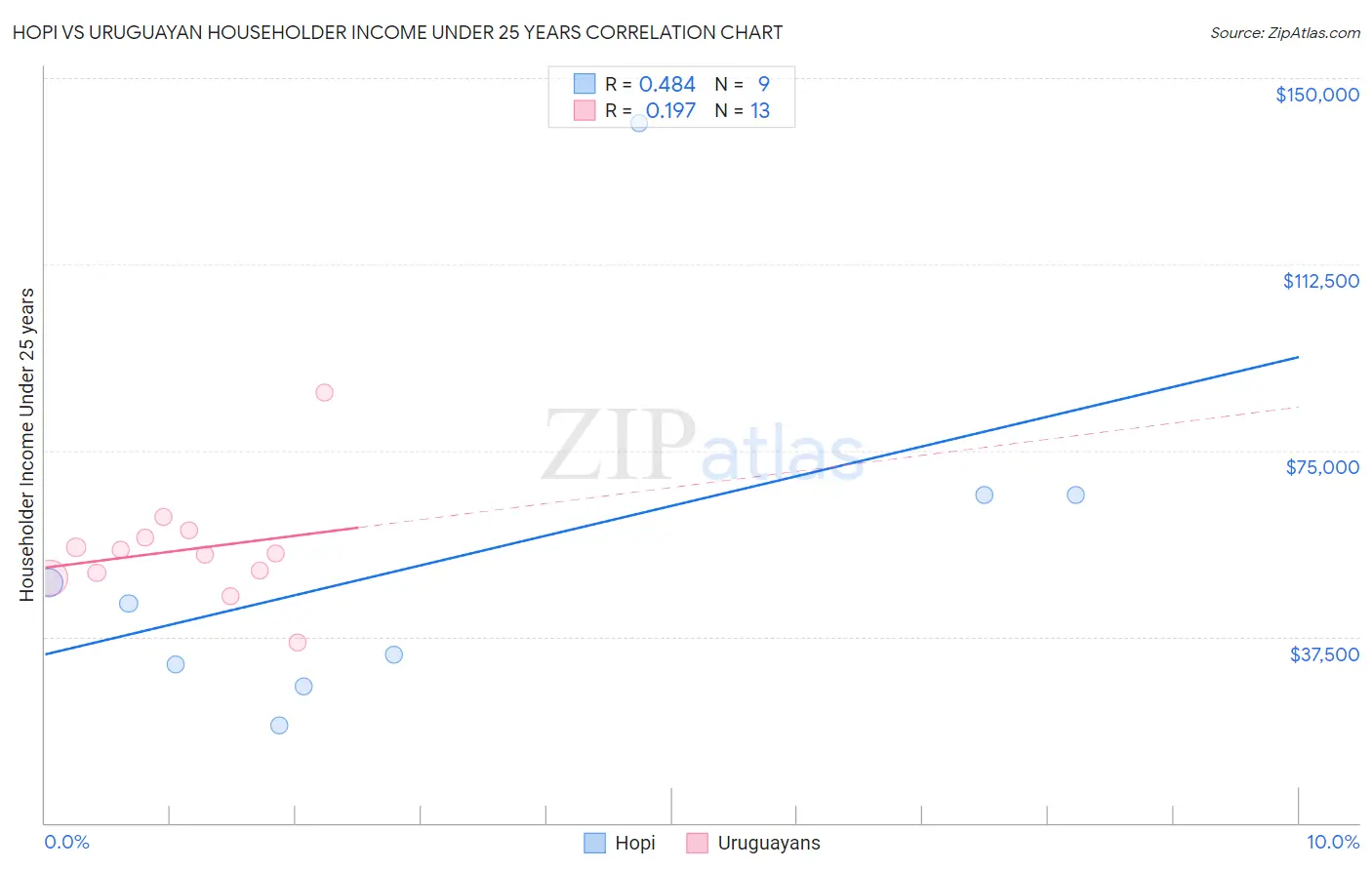 Hopi vs Uruguayan Householder Income Under 25 years