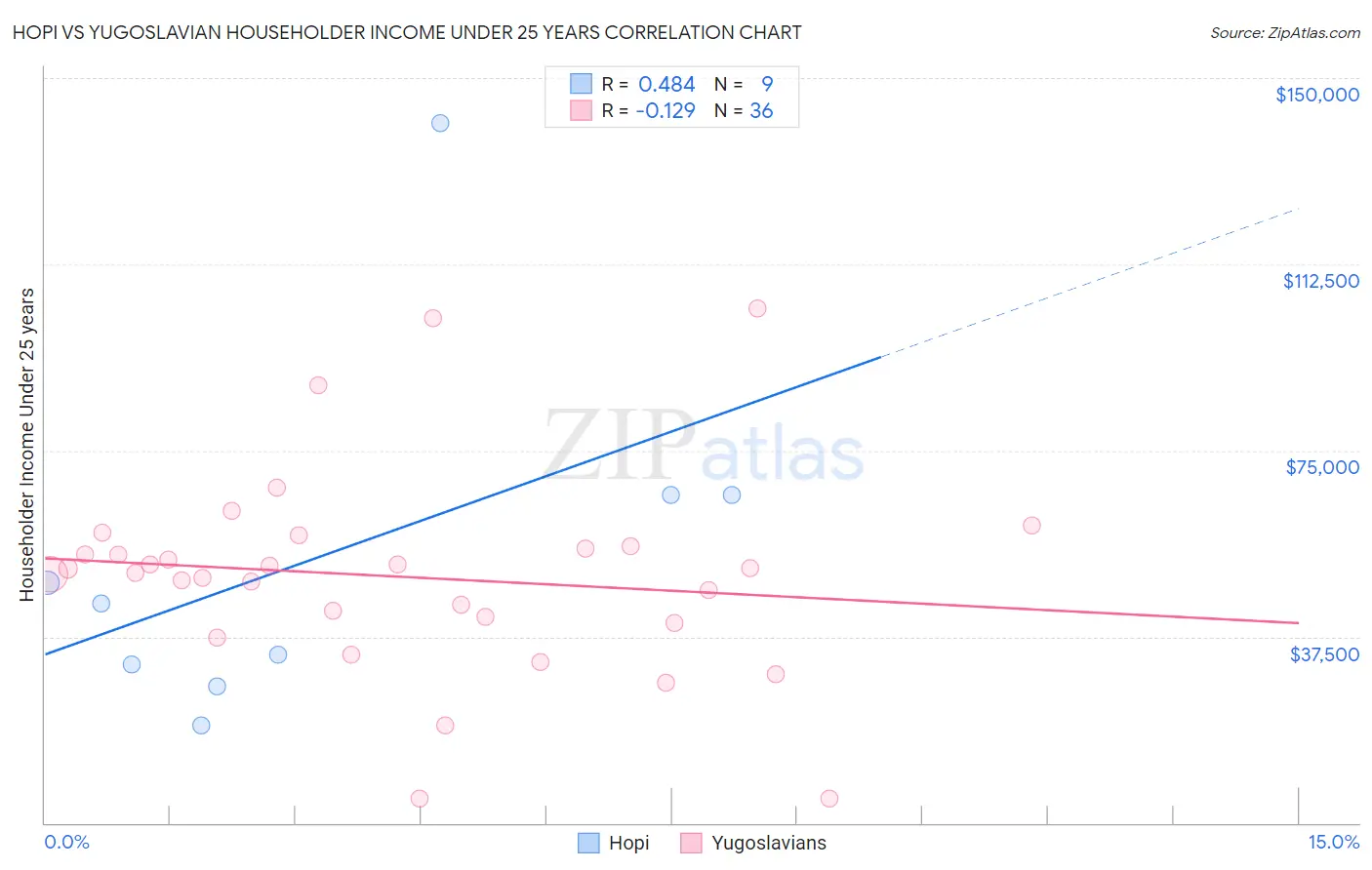 Hopi vs Yugoslavian Householder Income Under 25 years