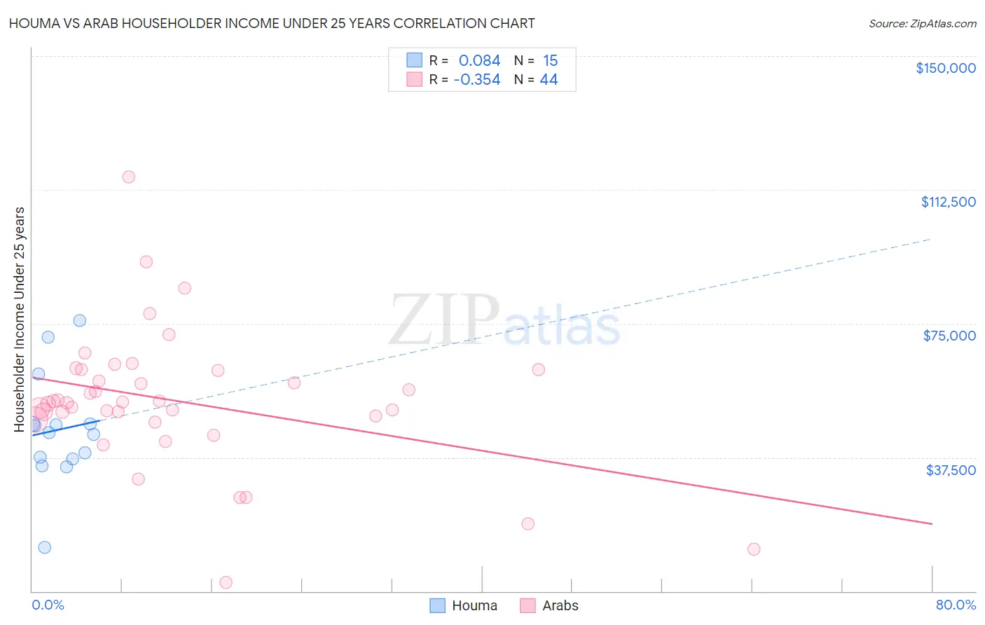 Houma vs Arab Householder Income Under 25 years