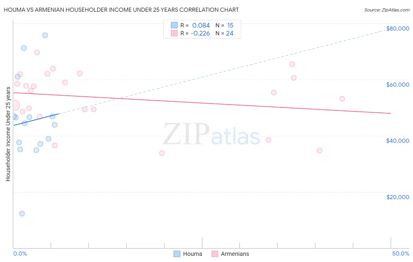 Houma vs Armenian Householder Income Under 25 years